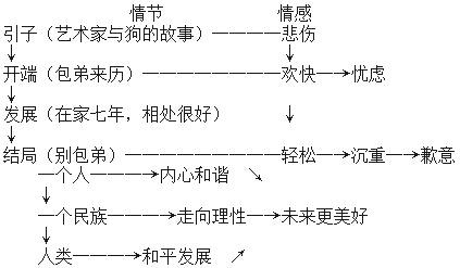 小狗包弟教学设计