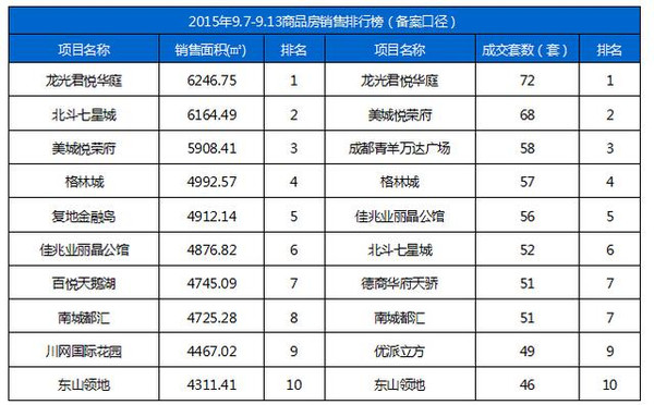 成都主城区均价破万 金牛区房价每平涨721元-