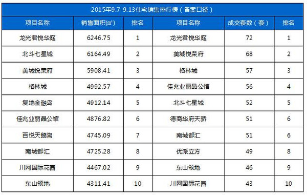 成都主城区均价破万 金牛区房价每平涨721元-