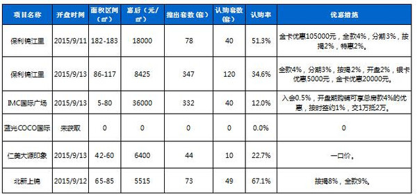 成都主城区均价破万 金牛区房价每平涨721元-