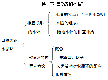 自然界的水循环说课稿