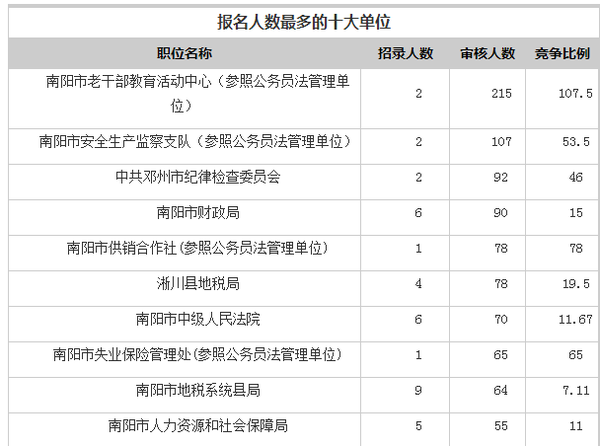 2015年南阳公务员考试报名人数统计截止16日