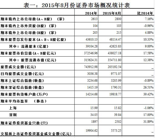 证监会:中国股票账户达1.98亿户 总市值43.8万