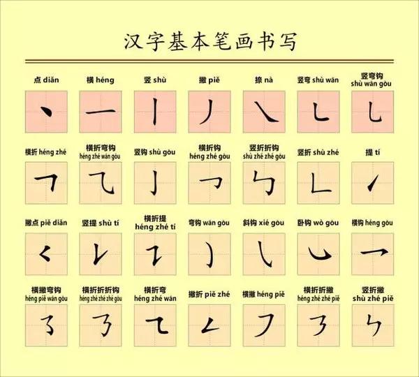 笔画是指汉字书写时不间断地一次连续写成的一个线条,它是汉字的最小