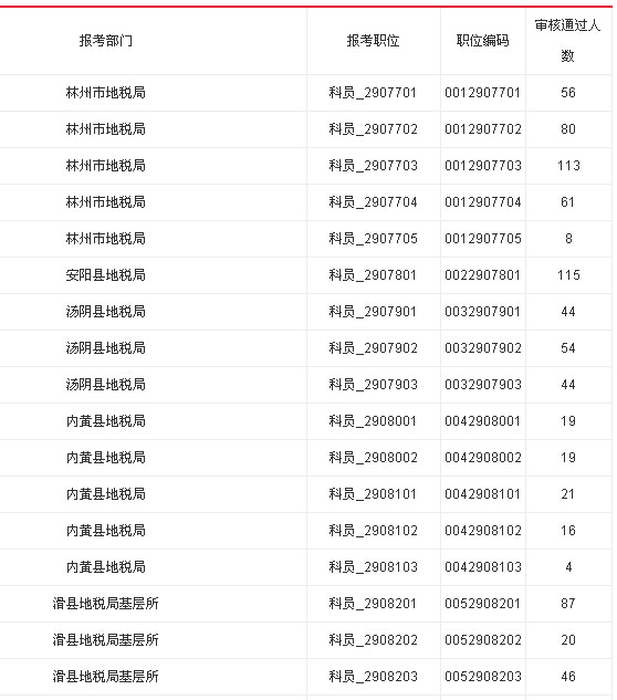 安阳人事考试网提供20河南安阳市公务员报数统计公告,截止9