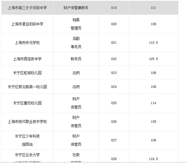 2013上海长宁区事业单位招考岗位笔试合格分数线