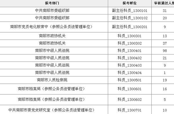 9月17日-2015年南阳公务员考试报名人数统计