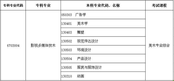 2016河南专升本影视多媒体可报考专业及考试