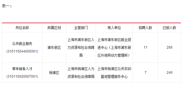 浦东新区下半年上海事业单位报名人数破200人