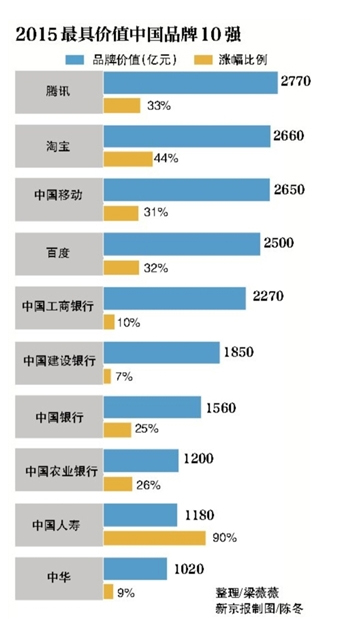 胡润2015品牌榜发布 民企占榜单半壁江山