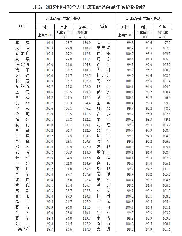 8月70城中35城新房價格環比上漲 深圳同比大漲逾30%