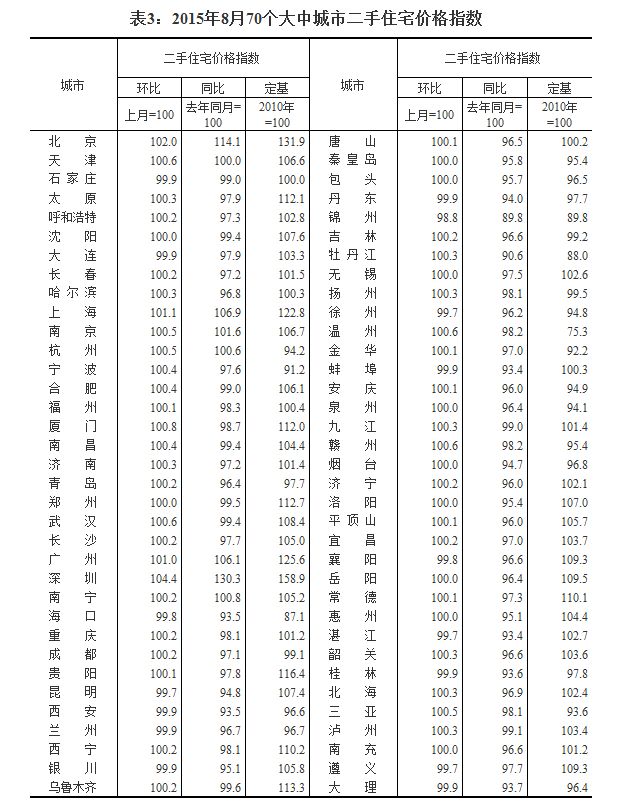 8月70城中35城新房價格環比上漲 深圳同比大漲逾30%