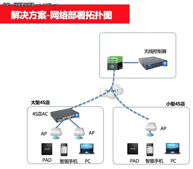 汽车制造企业如何借力Wi-Fi完善网路