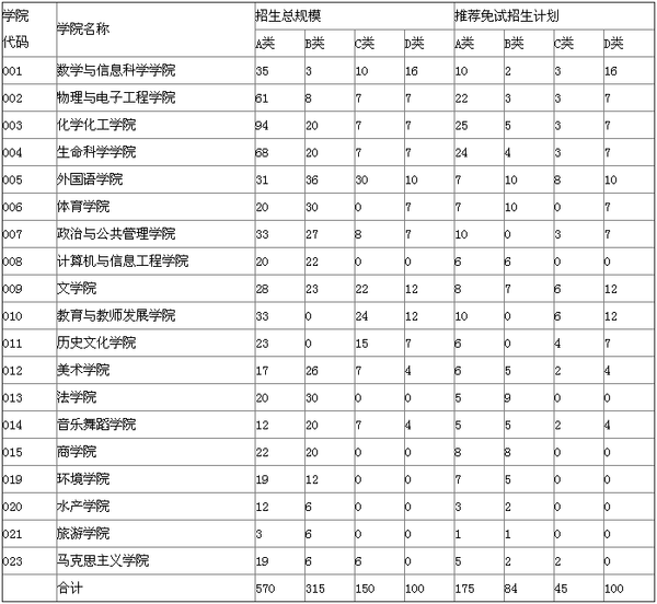 2016年河南师范大学硕士研究生招生简章