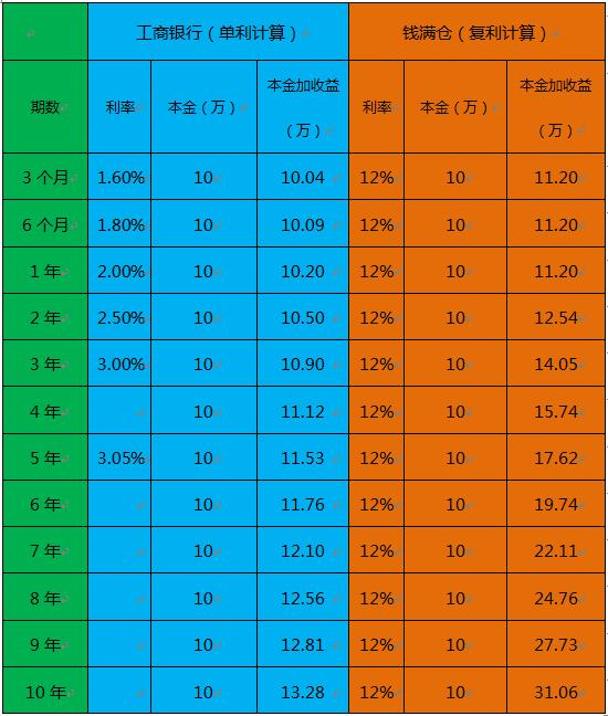 钱满仓复利投资完虐银行定存