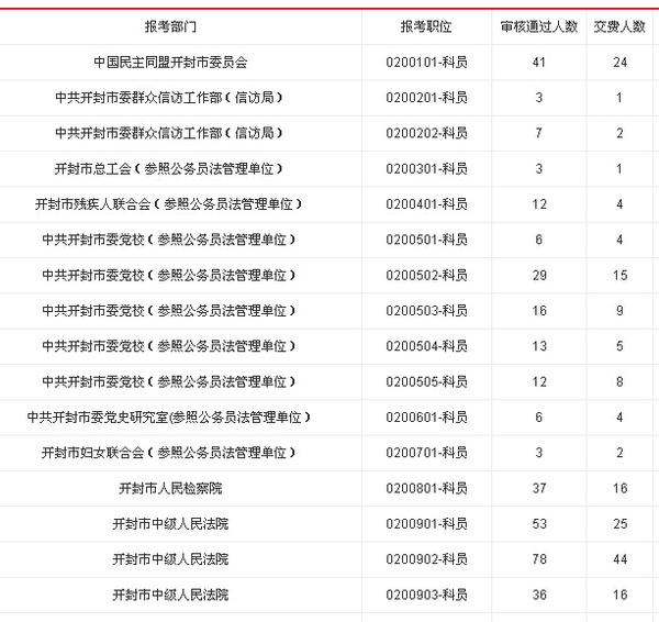 开封人口数量_2015年河南公务员考试报名人数统计