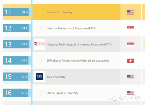 清华大学25名,香港科技大学:28,较去年上升12位,继2010年后世界排名