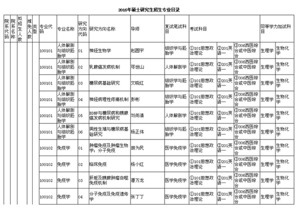 川北医学院2016年硕士研究生招生专业目录