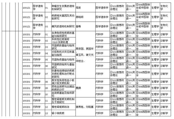 川北医学院2016年硕士研究生招生专业目录