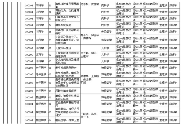 川北医学院2016年硕士研究生招生专业目录