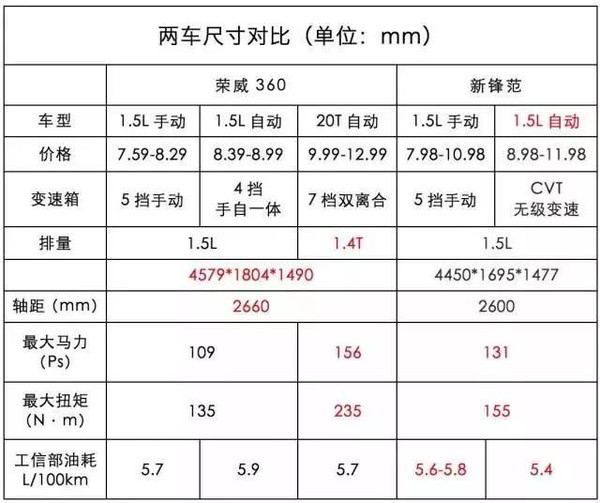 荣威360与新锋范的参数对比】