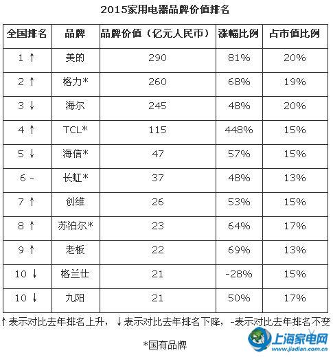 2015胡润品牌榜 美的领跑家电行业