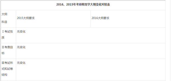 教育学考研大纲变化对照表（2016vs2015）
