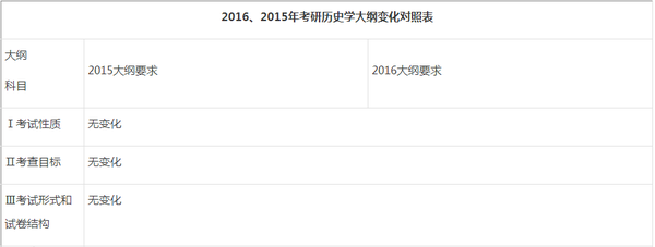 历史学考研大纲变化对照表(2016vs2015)