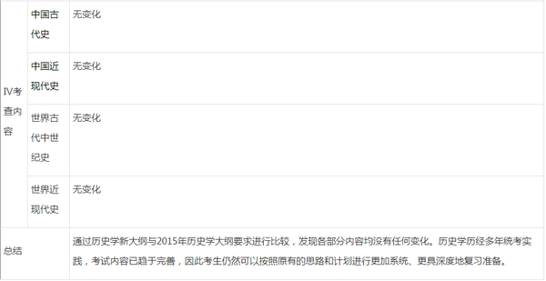 历史学考研大纲变化对照表(2016vs2015)