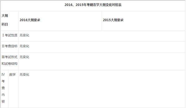 农学考研大纲变化对照表(2016vs2015)