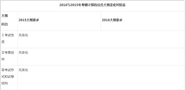 计算机考研大纲变化对照表（2016vs2015）