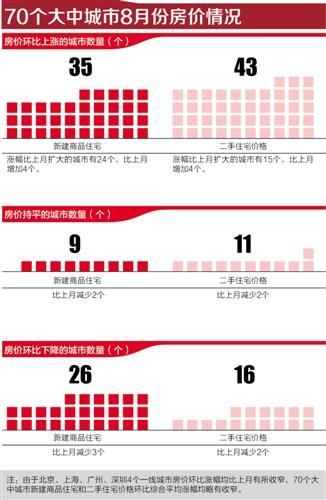 70個大中城市8月份房價情況