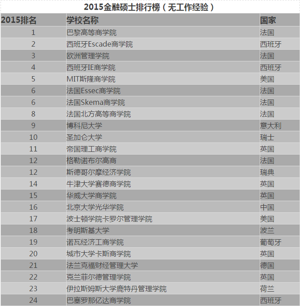 金融时报发布金融硕士排行榜2