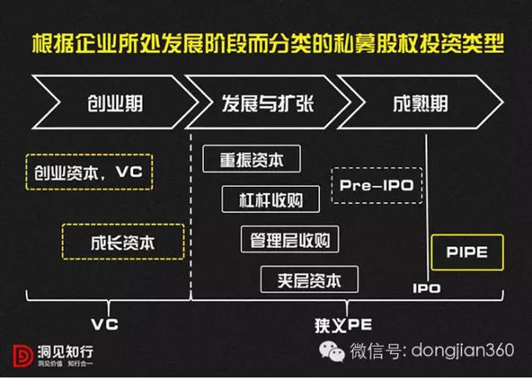 91投房:解读私募股权投资的分类