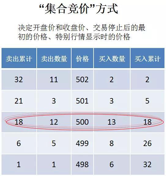 集合竞价可以知涨跌,教你集合竞价如何买卖股票