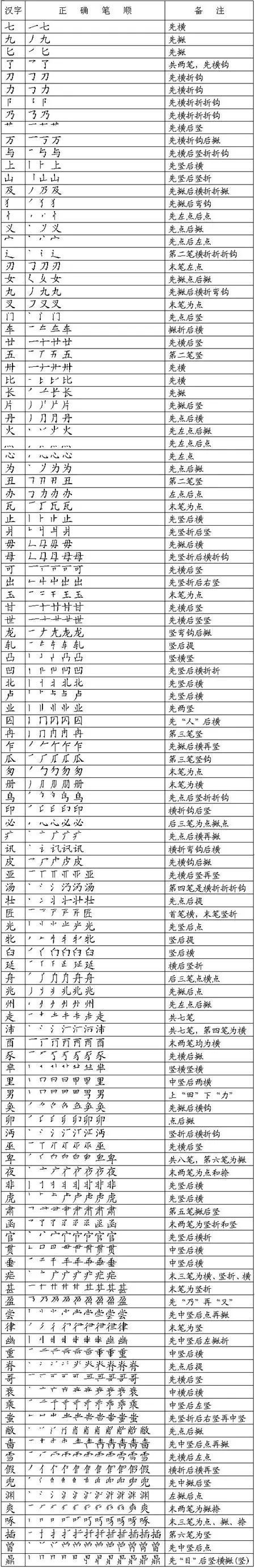 99%的人都会写错的汉字笔顺,赶紧为孩子收藏!