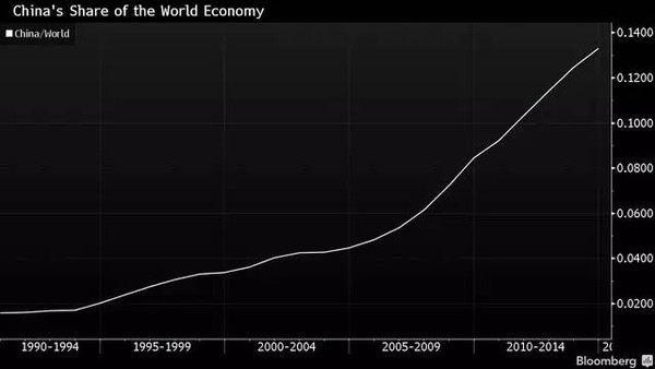 中国经济占全球总量变化_中国40年来经济变化图(3)