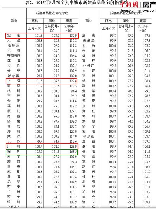 中新網9月21日電(房產頻道 陸肖肖)八月份的房價數據再次延續瞭近幾個月來的回升勢頭。9月18日，國傢統計局發佈的70個大中城市的房價數據顯示，新房與二手房價格環比上漲城市個數增加，16個月以來，首次實現半數城市房價上漲，但總體漲幅比上月略有收窄。另外，從同比來看，總體房價則逆轉瞭一年以來的態勢，首次實現瞭由跌轉漲。