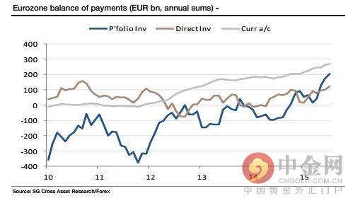 法国兴业银行:欧元正逐步走上日元化道路(组