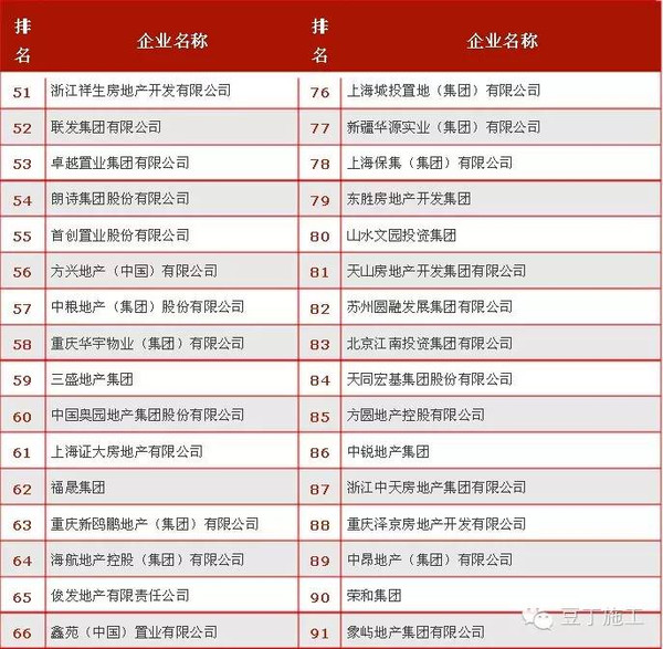 2015年中国房地产开发企业排名