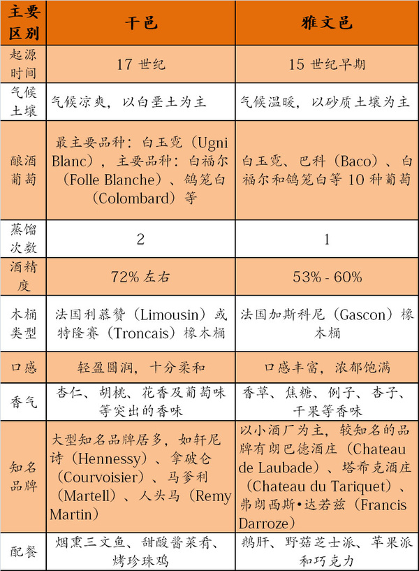 终于知道法国干邑与雅文邑之间的区别了