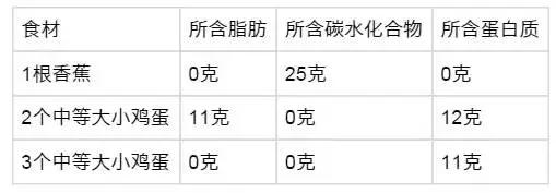 那些食物热量表看不懂?我们给你更直白的饮食表