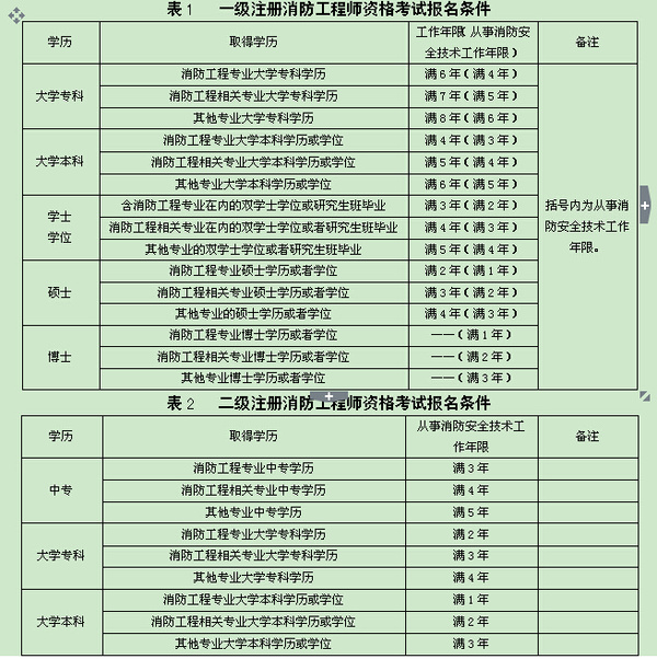 杭州注册消防工程师培训 注册消防工程师考试