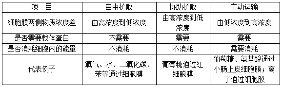 物质跨膜运输的方式教案ppt