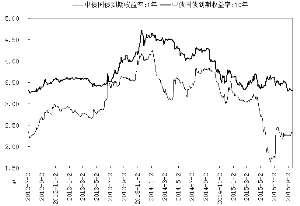 银行间1年期和10年期固息国债收益率走势