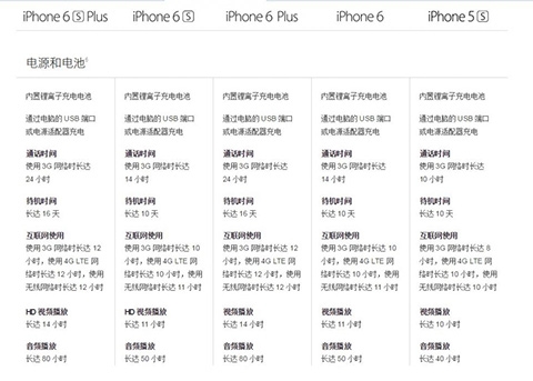 iPhone6s Plus电池容量的确变小了(组图)