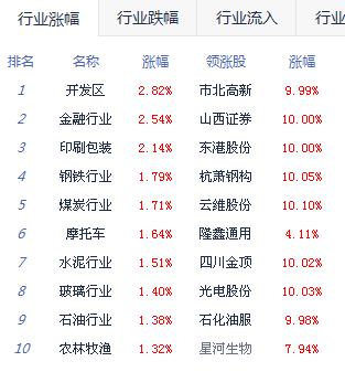 收評：權重與題材雙雙發力 滬指放量漲0.92%