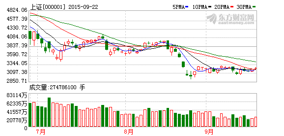 A股冲关3200点未果 小盘股回调概率大增(图),