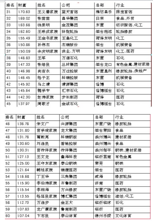 2015年山东富豪榜出炉 300位富豪坐拥财富超两万亿(组图)