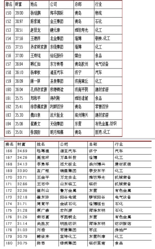 2015年山东富豪榜出炉 300位富豪坐拥财富超两万亿(组图)